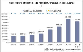 2022年9月滁州市（境内目的地/货源地）进出口总额及进出口差额统计分析