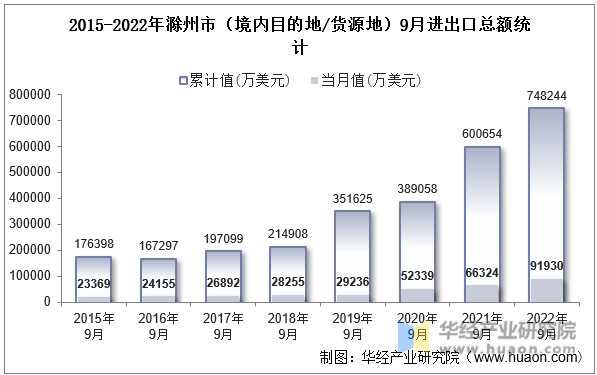 2015-2022年滁州市（境内目的地/货源地）9月进出口总额统计