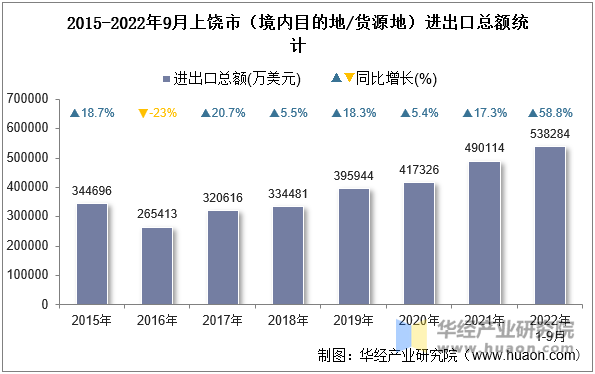 2015-2022年9月上饶市（境内目的地/货源地）进出口总额统计