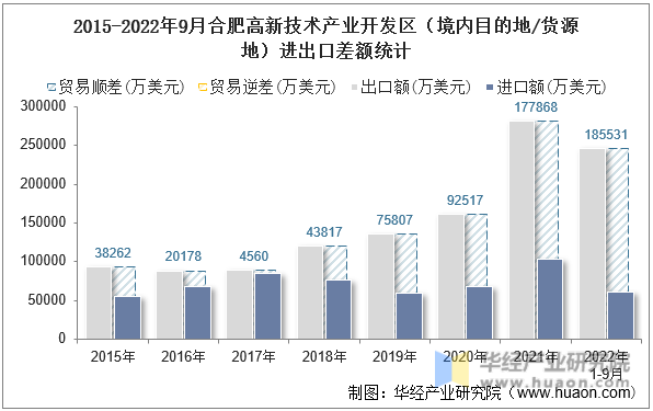 2015-2022年9月合肥高新技术产业开发区（境内目的地/货源地）进出口差额统计