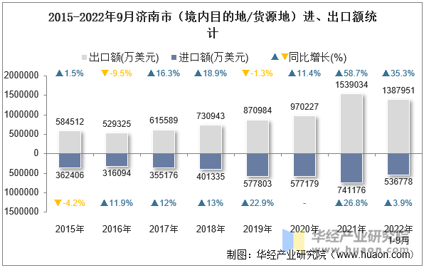 2015-2022年9月济南市（境内目的地/货源地）进、出口额统计