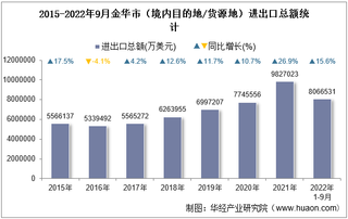 2022年9月金华市（境内目的地/货源地）进出口总额及进出口差额统计分析