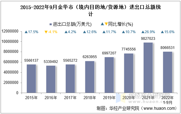 2015-2022年9月金华市（境内目的地/货源地）进出口总额统计