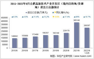 2022年9月合肥高新技术产业开发区（境内目的地/货源地）进出口总额及进出口差额统计分析