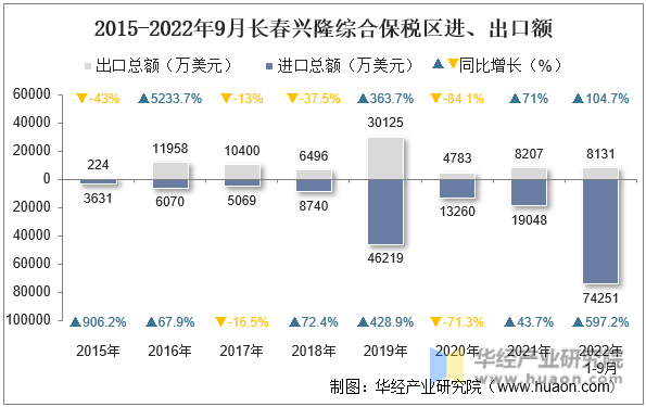 2015-2022年9月长春兴隆综合保税区进、出口额