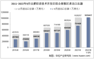 2022年9月合肥经济技术开发区综合保税区进出口总额及进出口差额统计分析