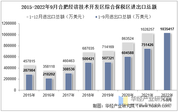 2015-2022年9月合肥经济技术开发区综合保税区进出口总额