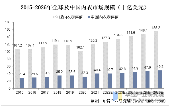 2015-2026年全球及中国内衣市场规模(十亿美元)