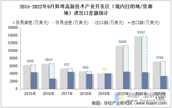 2015-2022年9月蚌埠高新技术产业开发区（境内目的地/货源地）进出口差额统计