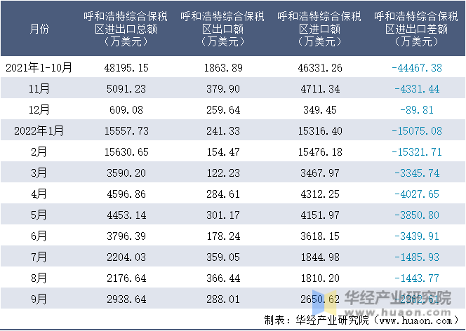 2021-2022年9月呼和浩特综合保税区进出口额月度情况统计表