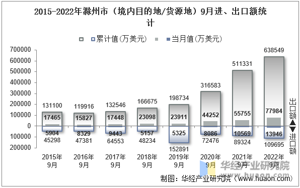 2015-2022年滁州市（境内目的地/货源地）9月进、出口额统计