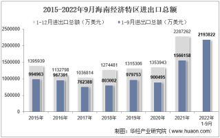 2022年9月海南经济特区进出口总额及进出口差额统计分析
