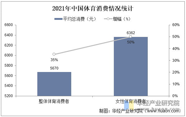 2021年中国体育消费情况统计
