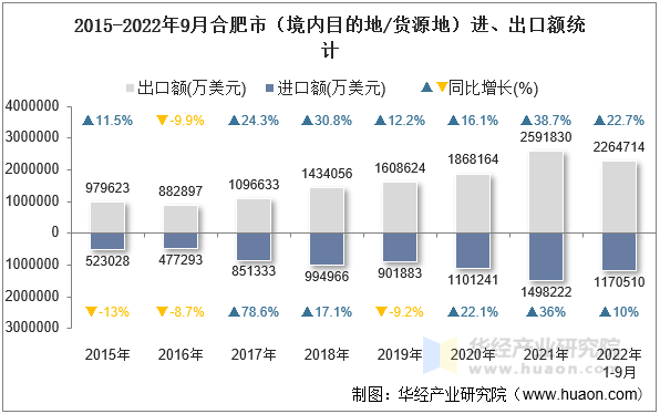 2015-2022年9月合肥市（境内目的地/货源地）进、出口额统计