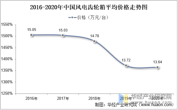 2016-2020年中国风电齿轮箱平均价格走势图