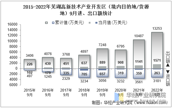 2015-2022年芜湖高新技术产业开发区（境内目的地/货源地）9月进、出口额统计