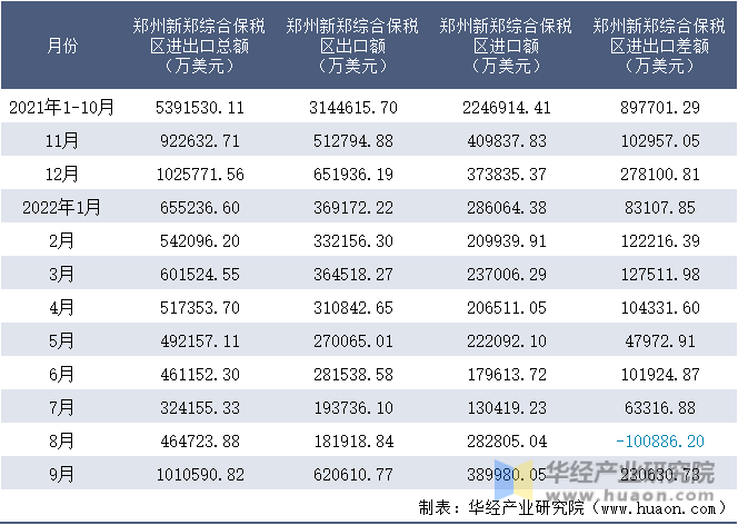 2021-2022年9月郑州新郑综合保税区进出口额月度情况统计表