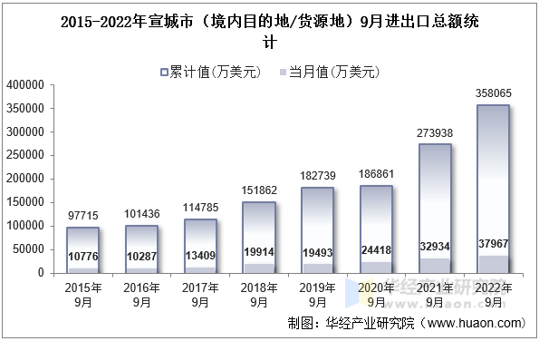 2015-2022年宣城市（境内目的地/货源地）9月进出口总额统计