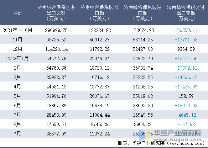 2021-2022年9月济南综合保税区进出口额月度情况统计表