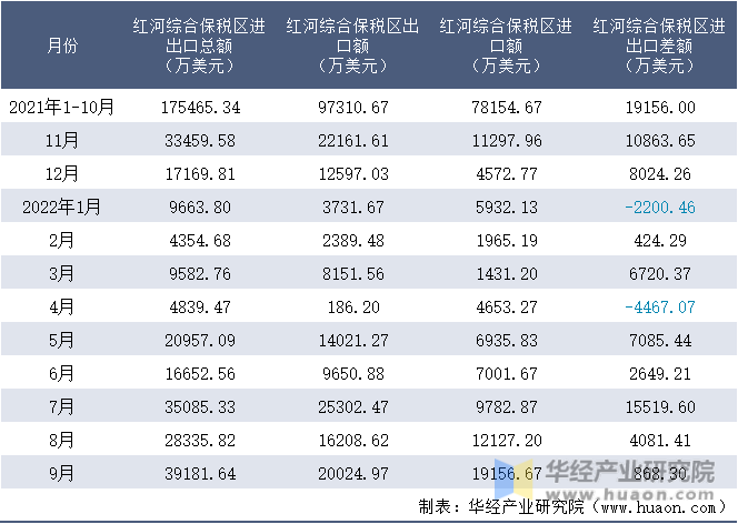 2021-2022年9月红河综合保税区进出口额月度情况统计表