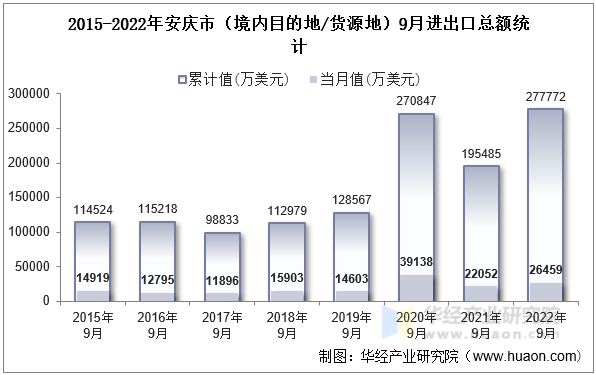 2015-2022年安庆市（境内目的地/货源地）9月进出口总额统计