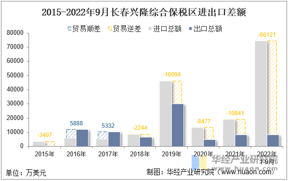 2015-2022年9月长春兴隆综合保税区进出口差额