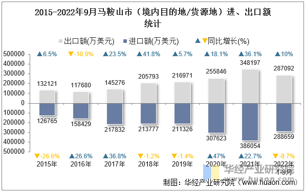 2015-2022年9月马鞍山市（境内目的地/货源地）进、出口额统计