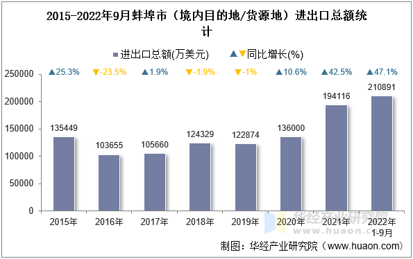 2015-2022年9月蚌埠市（境内目的地/货源地）进出口总额统计