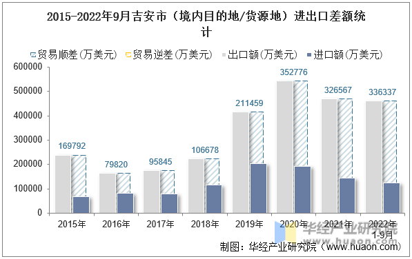 2015-2022年9月吉安市（境内目的地/货源地）进出口差额统计