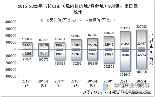 2015-2022年马鞍山市（境内目的地/货源地）9月进、出口额统计