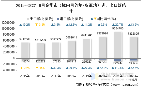 2015-2022年9月金华市（境内目的地/货源地）进、出口额统计