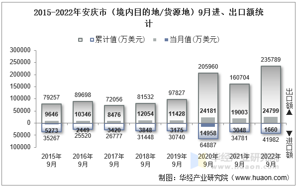 2015-2022年安庆市（境内目的地/货源地）9月进、出口额统计