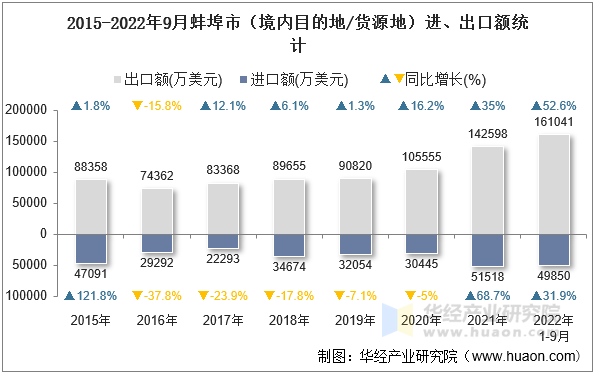 2015-2022年9月蚌埠市（境内目的地/货源地）进、出口额统计