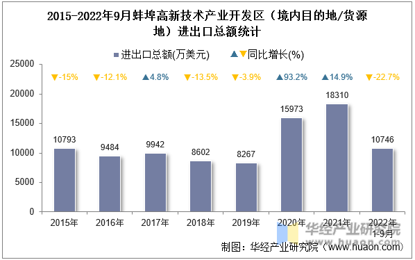2015-2022年9月蚌埠高新技术产业开发区（境内目的地/货源地）进出口总额统计