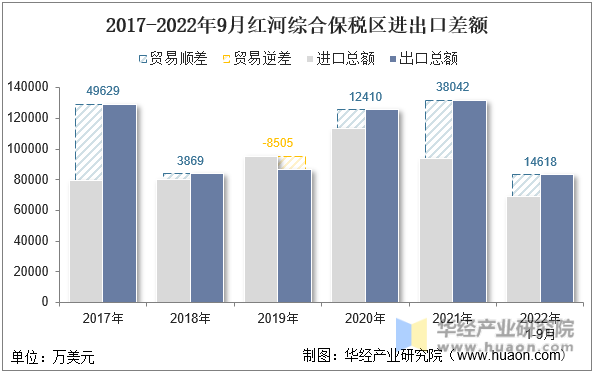 2017-2022年9月红河综合保税区进出口差额