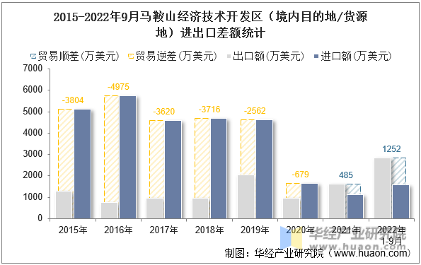 2015-2022年9月马鞍山经济技术开发区（境内目的地/货源地）进出口差额统计