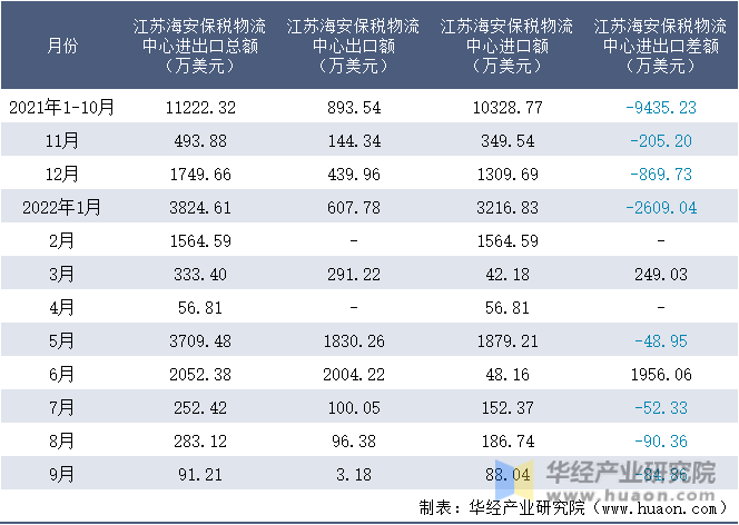 2021-2022年9月江苏海安保税物流中心进出口额月度情况统计表
