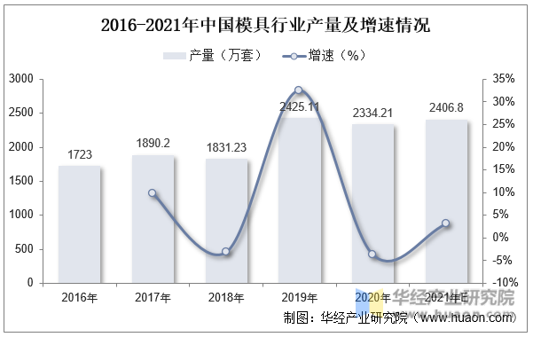 2016-2021年中国模具行业产量及增速情况