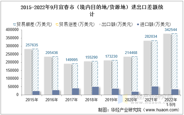 2015-2022年9月宜春市（境内目的地/货源地）进出口差额统计