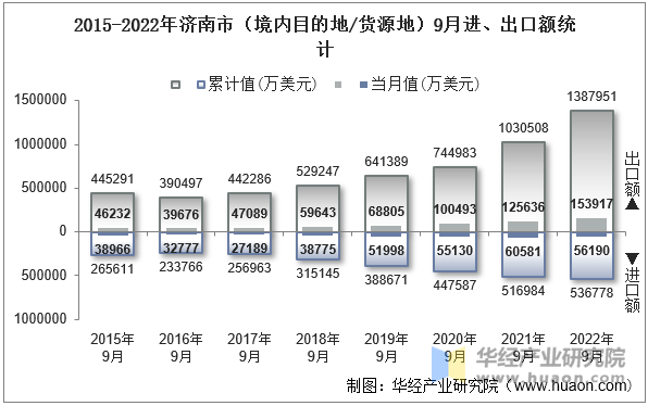 2015-2022年济南市（境内目的地/货源地）9月进、出口额统计