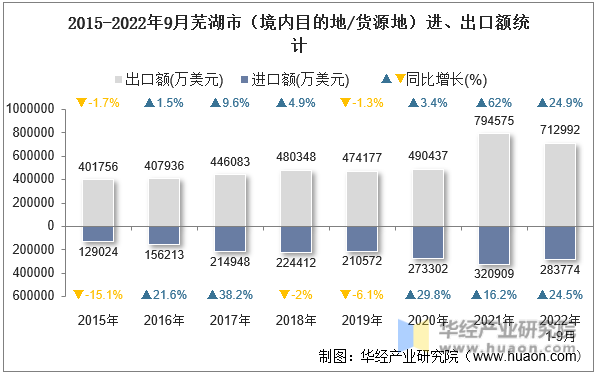 2015-2022年9月芜湖市（境内目的地/货源地）进、出口额统计