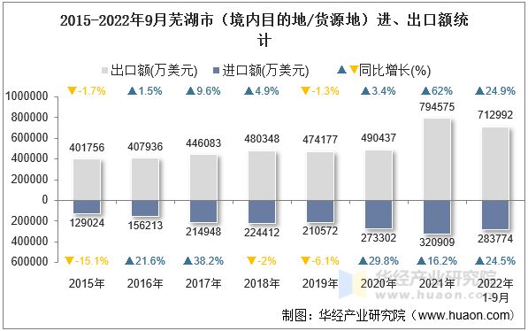 2015-2022年9月芜湖市（境内目的地/货源地）进、出口额统计