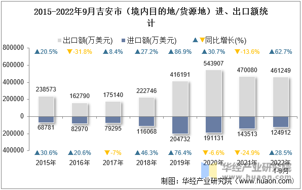2015-2022年9月吉安市（境内目的地/货源地）进、出口额统计