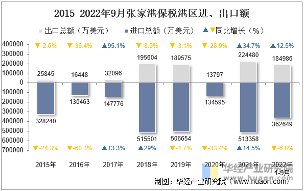 2015-2022年9月张家港保税港区进、出口额