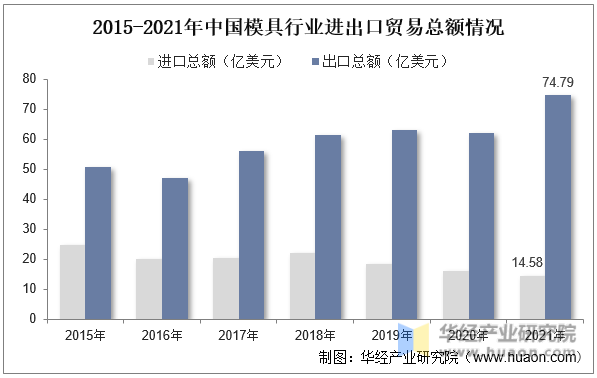 2015-2021年中国模具行业进出口贸易总额情况