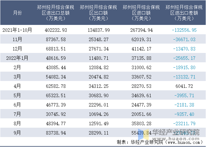 2021-2022年9月郑州经开综合保税区进出口额月度情况统计表