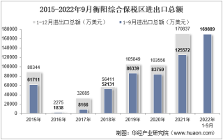 2022年9月衡阳综合保税区进出口总额及进出口差额统计分析