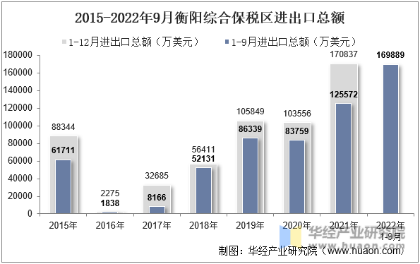 2015-2022年9月衡阳综合保税区进出口总额
