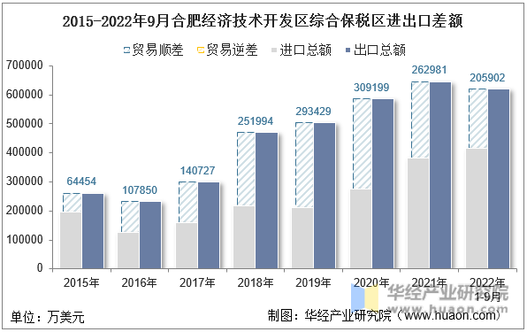 2015-2022年9月合肥经济技术开发区综合保税区进出口差额