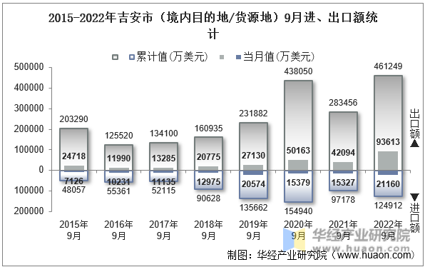 2015-2022年吉安市（境内目的地/货源地）9月进、出口额统计